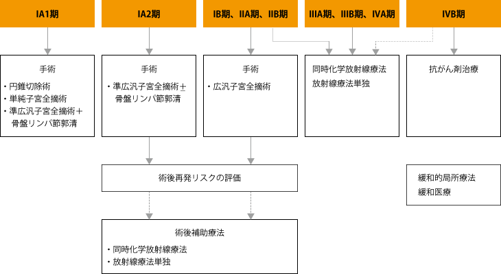 早期発見 早期治療が進む子宮頸がん 病期ごとに より低侵襲な手術や放射線治療が選択肢に がんプラス