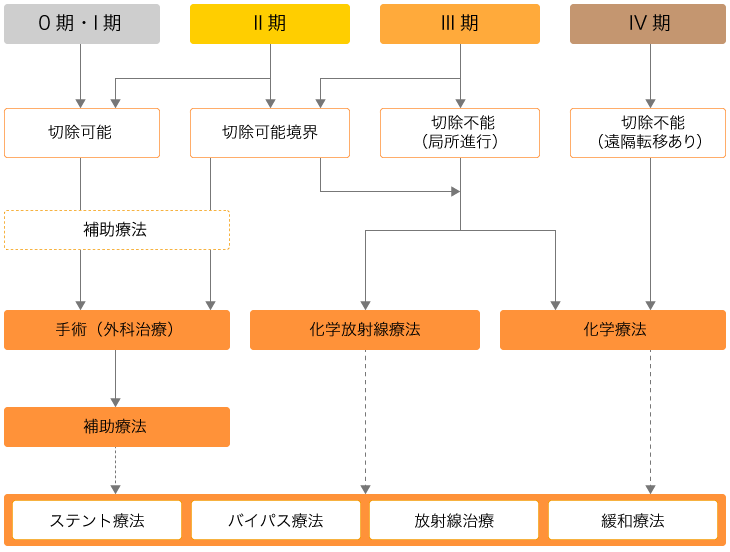 図3 膵臓がんの臨床病期と治療