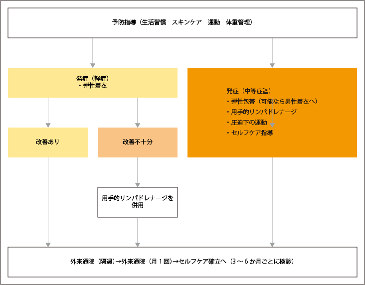 リンパ浮腫の治療選択