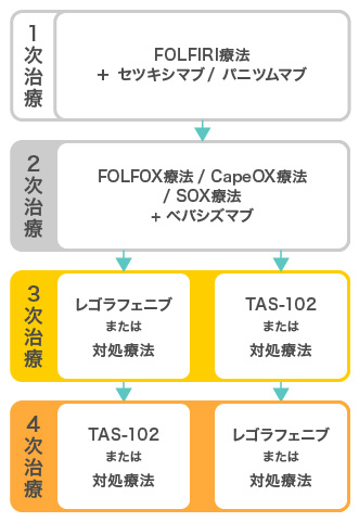 FOLFIRI療法+セツキシマブ/パニツムマブから開始