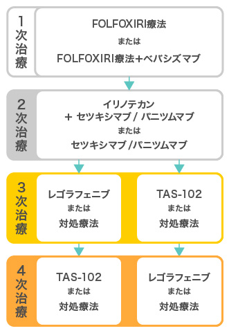 FOLFOXIRI療法またはFOLFOXIRI療法+ベバシズマブから開始