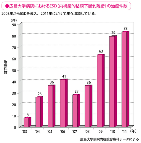 広島大学病院におけるESD（内視鏡的粘膜下層剥離術）の治療件数