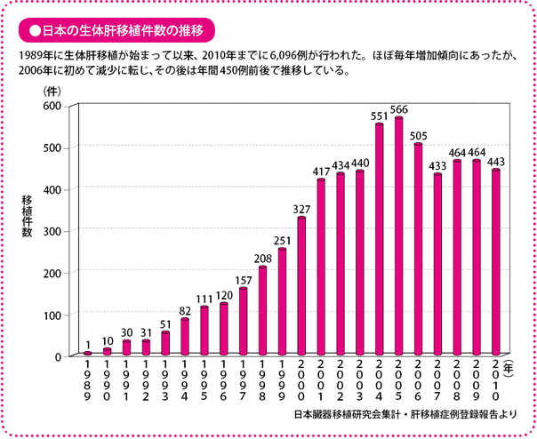 日本の生体肝移植件数の推移