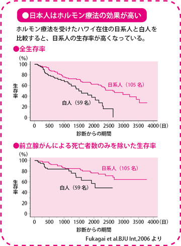 日本人はホルモン療法の効果が高い