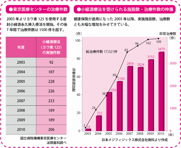 小線源療法を受けられる施設数・治療件数、東京医療センターの治療件数